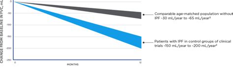 obev|Ofev® Indicated for Idiopathic Pulmonary Fibrosis (IPF)